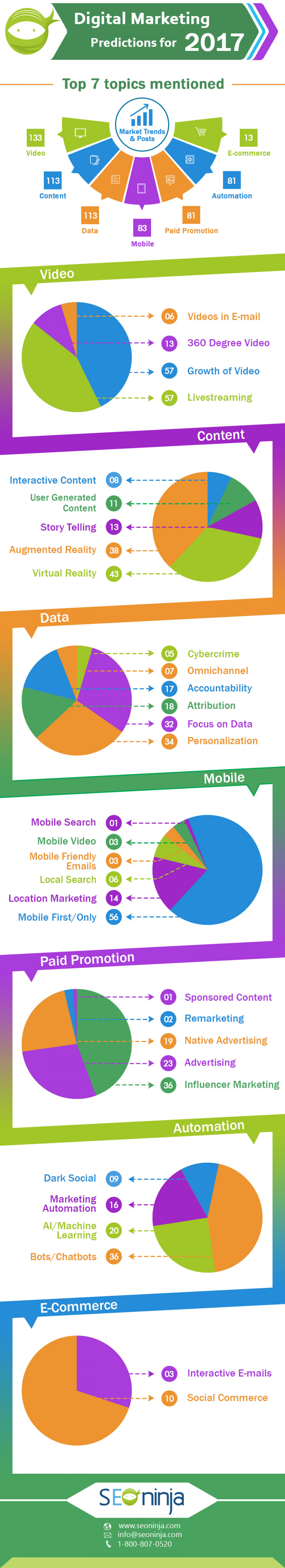 Digital Marketing In 2017 Infographic