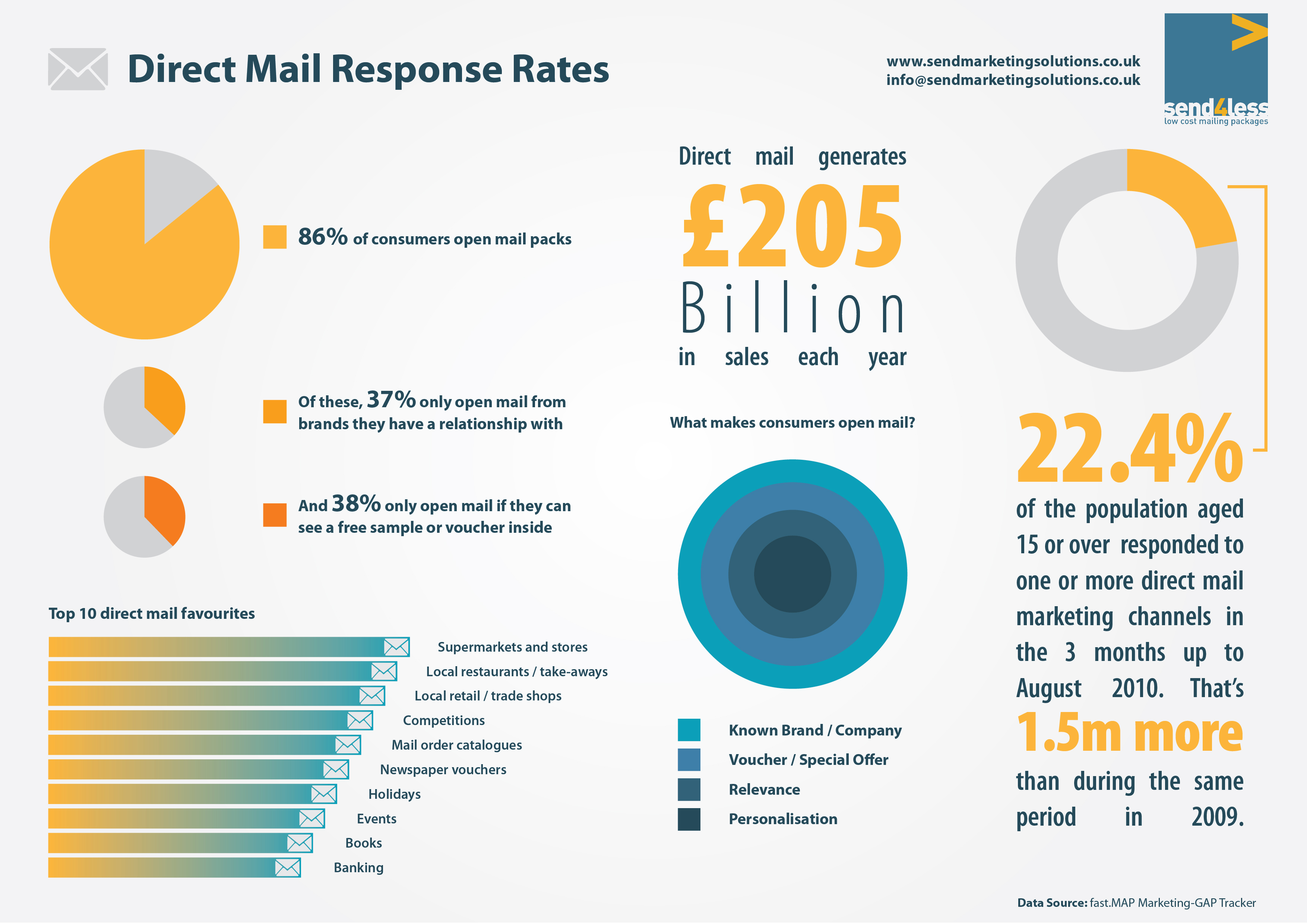 Direct Mail Response Rates Visual.ly
