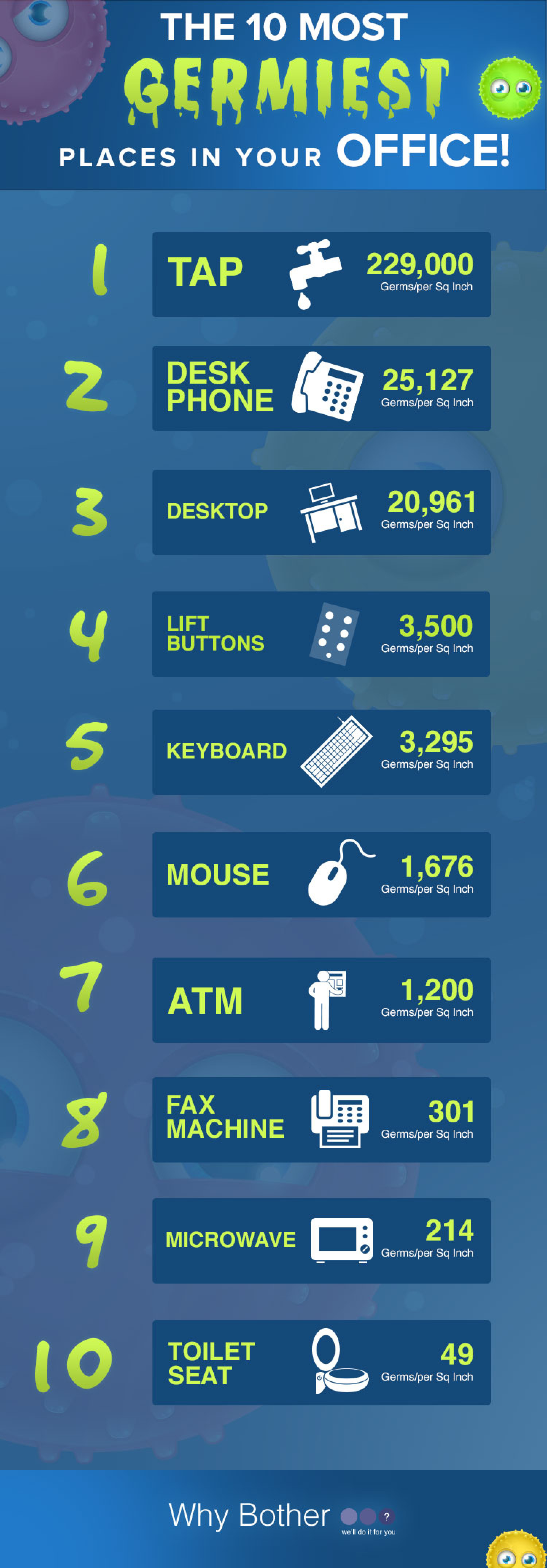 The 10 Most Germiest Places in the Office  Infographic