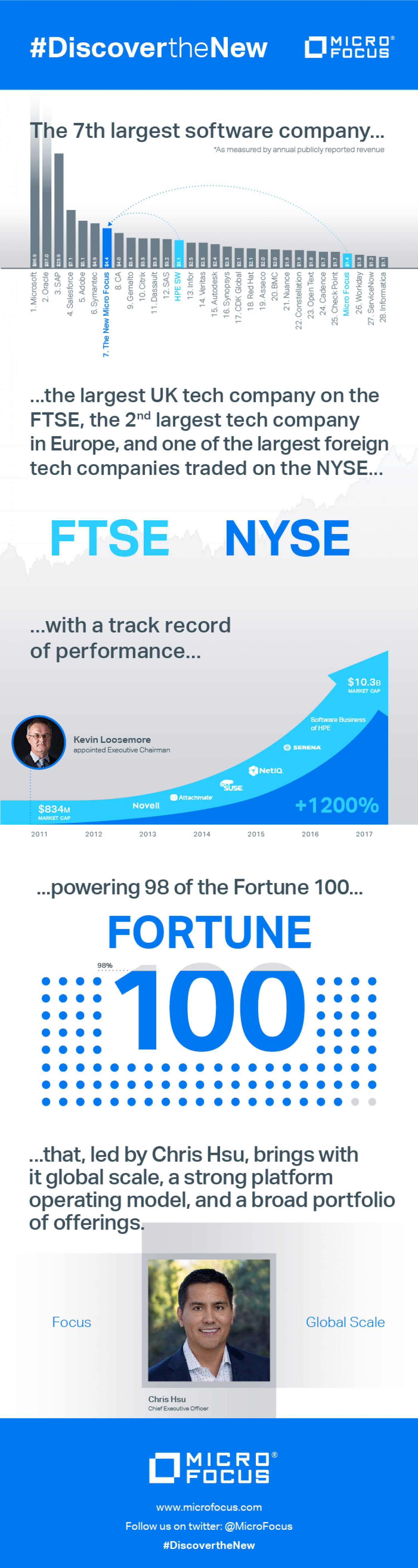 #DiscoverTheNew Micro Focus Infographic