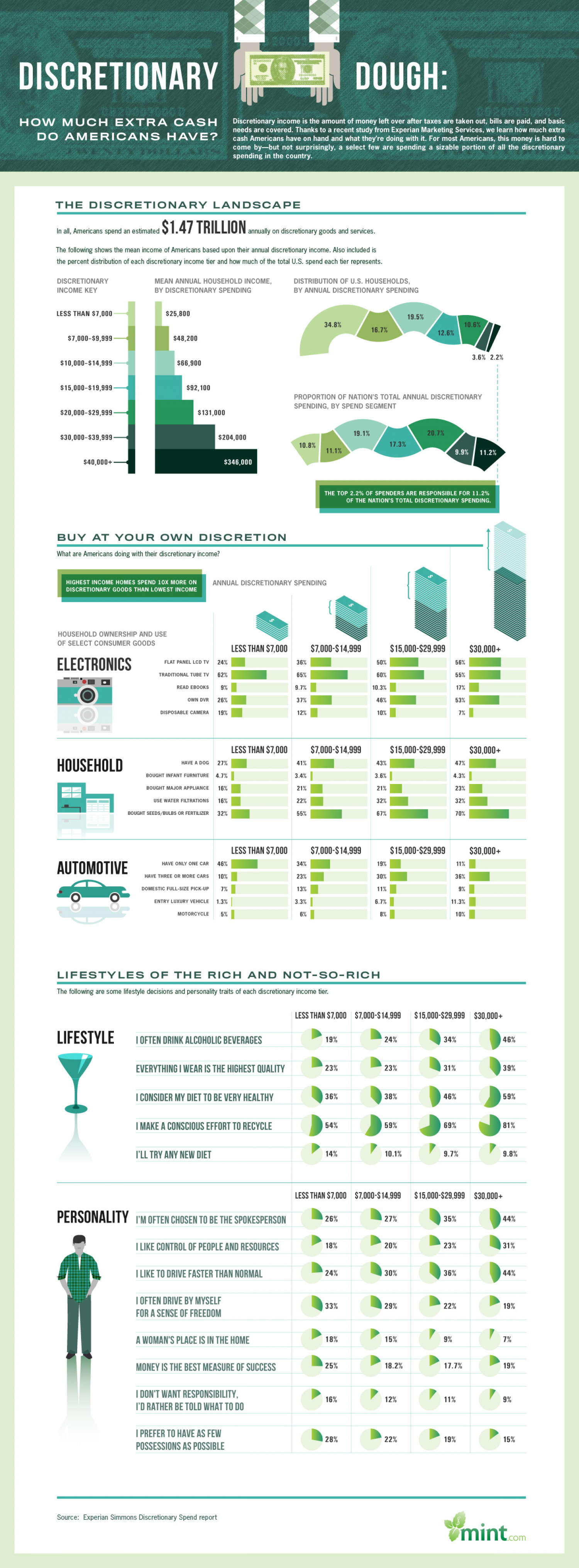 Discretionary Dough: How Much Extra Cash Do American's Have? Infographic