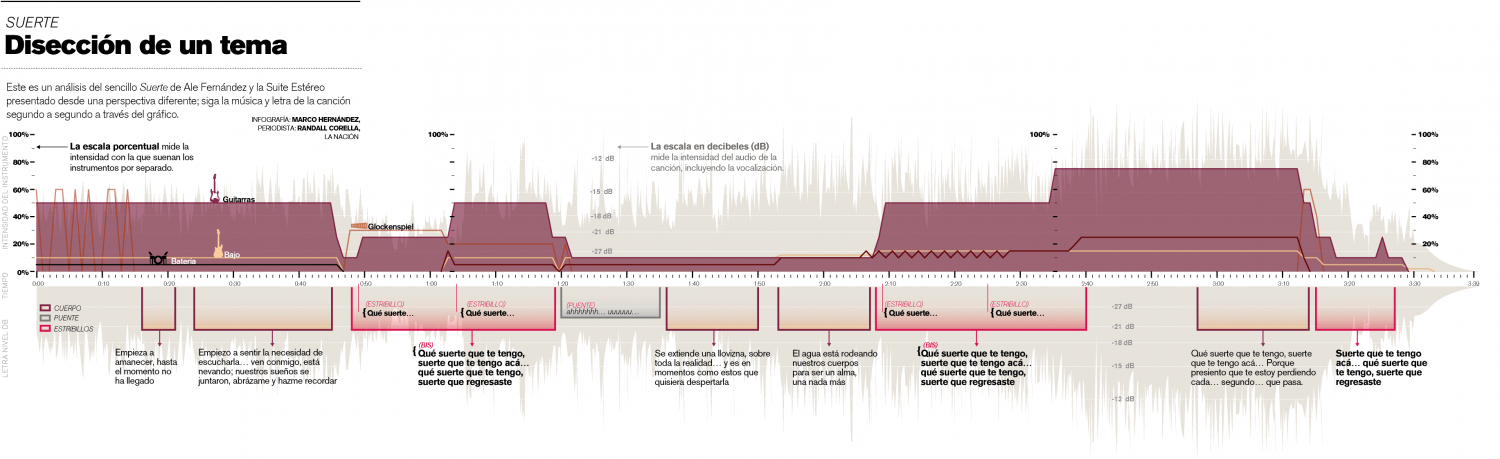 Disección de una canción Infographic