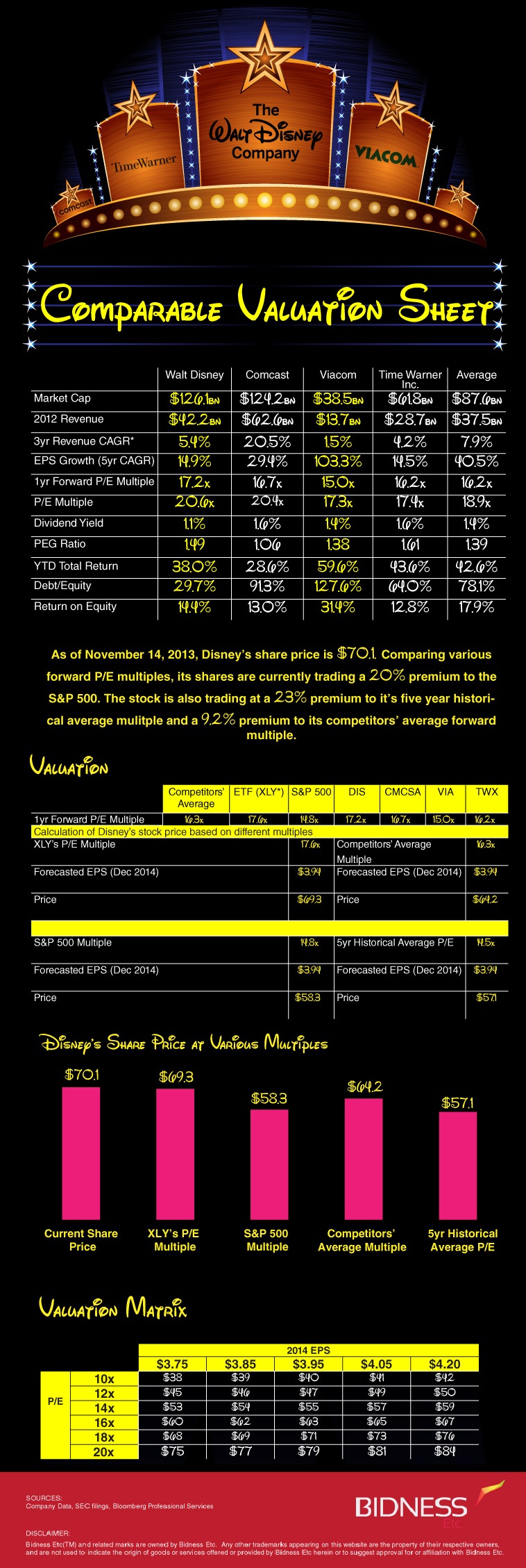 Disney (DIS) valuation Sheet Visual.ly