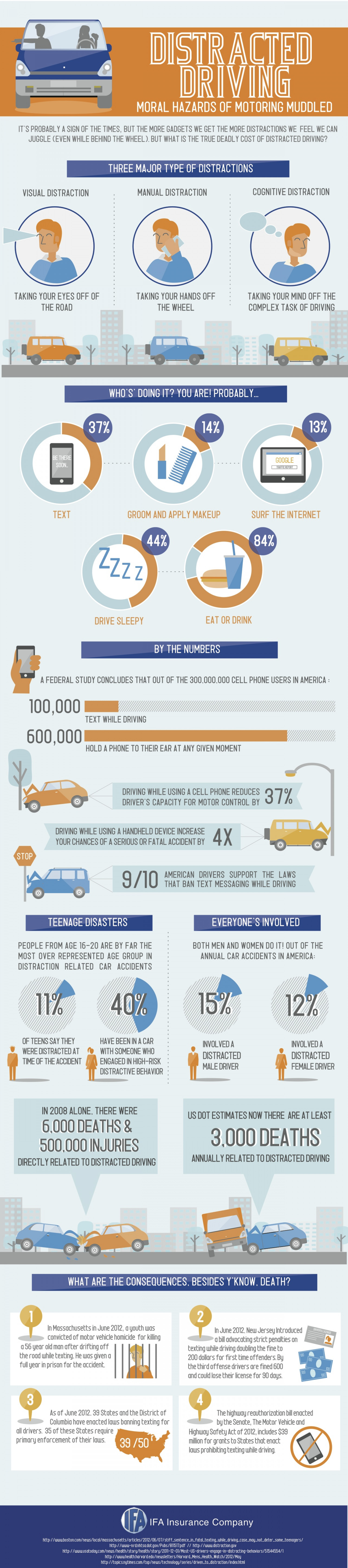 Distracted Driving Infographic