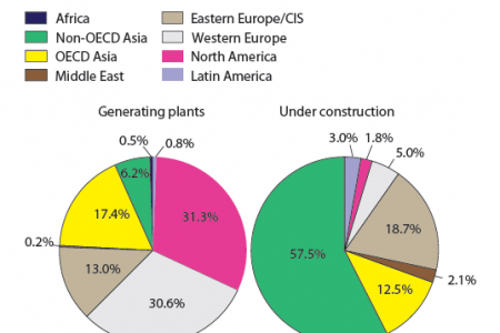 Distribution of nuclear power in major world regions (as of 31 December 2012) Infographic