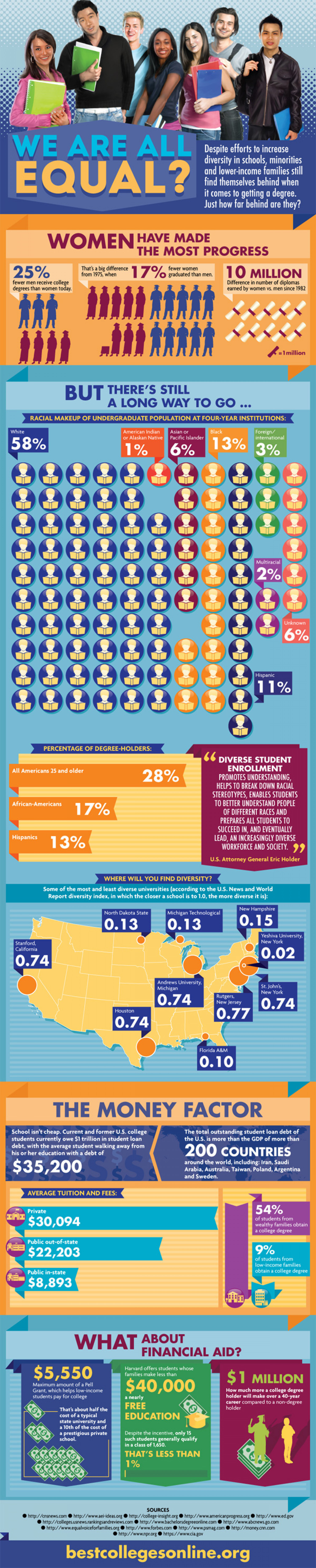 We Are All Equal? Infographic