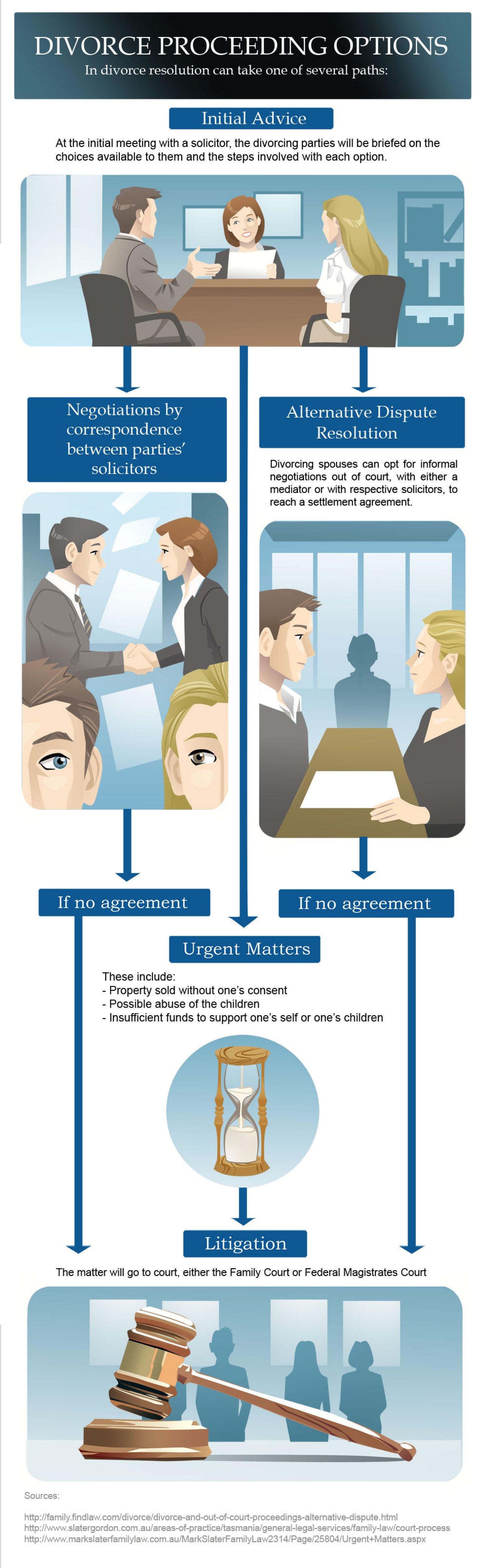 Divorce Procceding Options Infographic