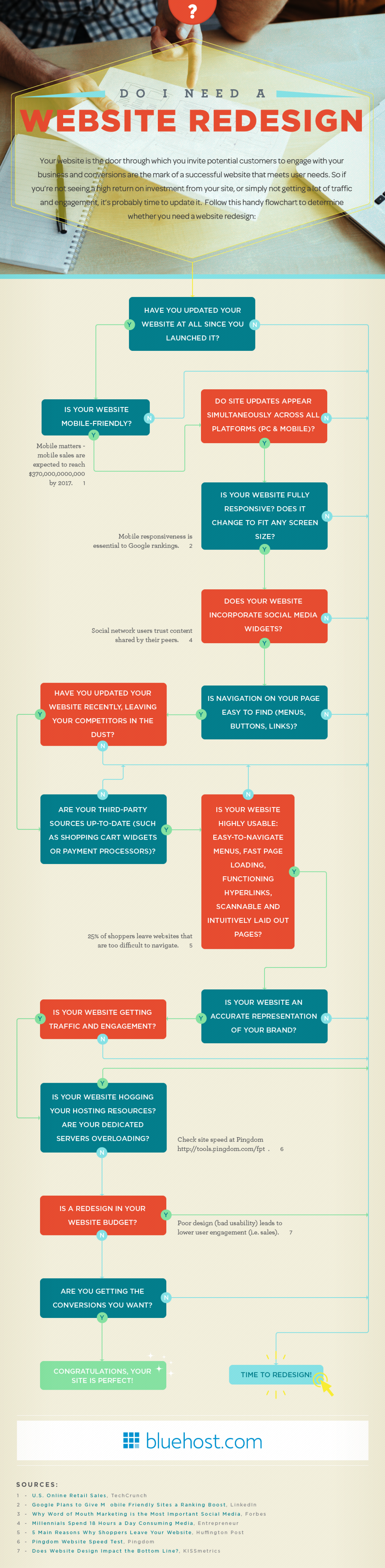 Do I need a Website Redesign Infographic