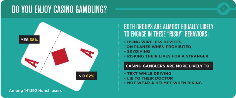 Do You Enjoy Casino Gambling? Infographic