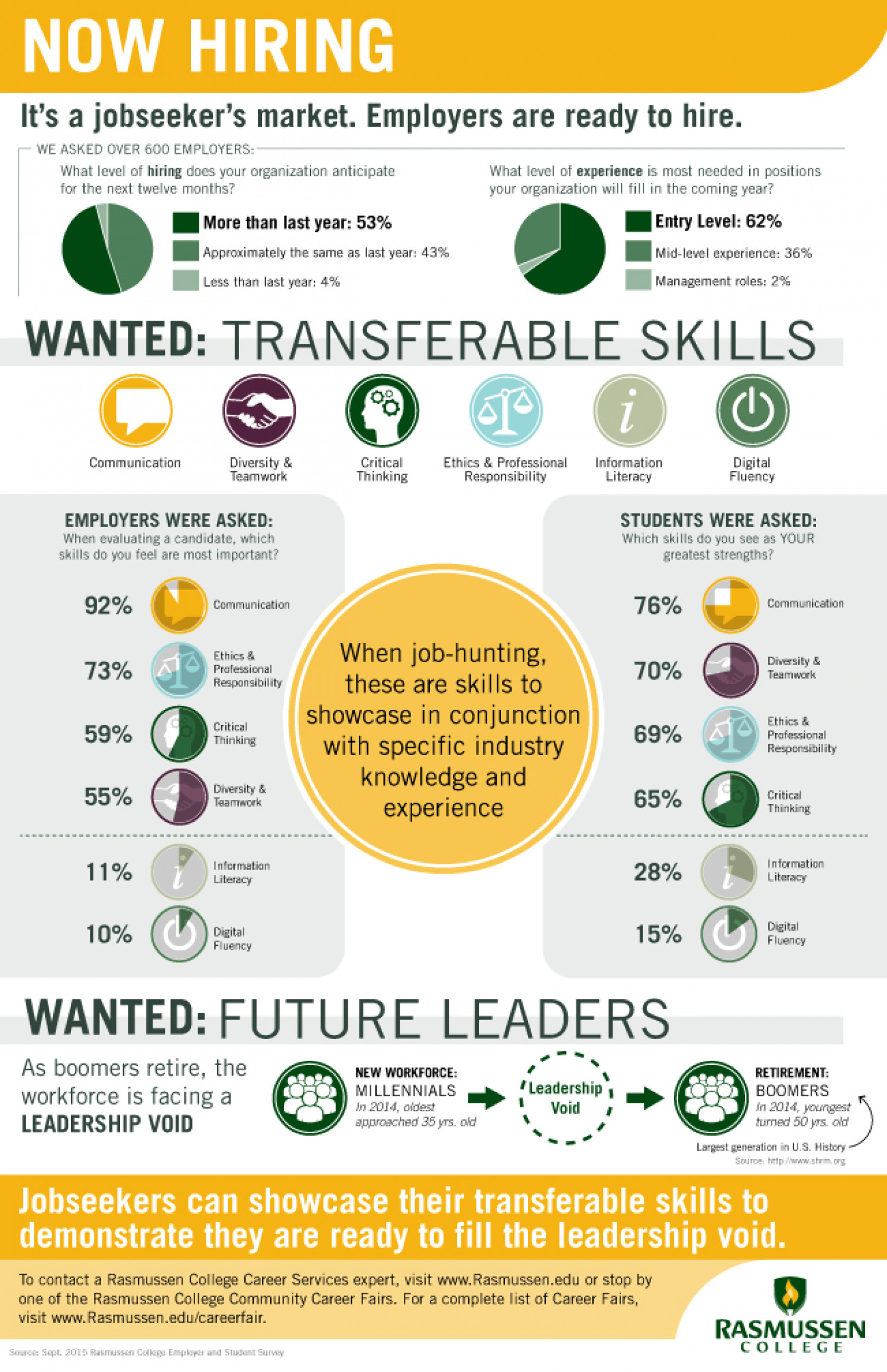 Do You Know What Employers Want? (And Do Your Skills Match?) Infographic