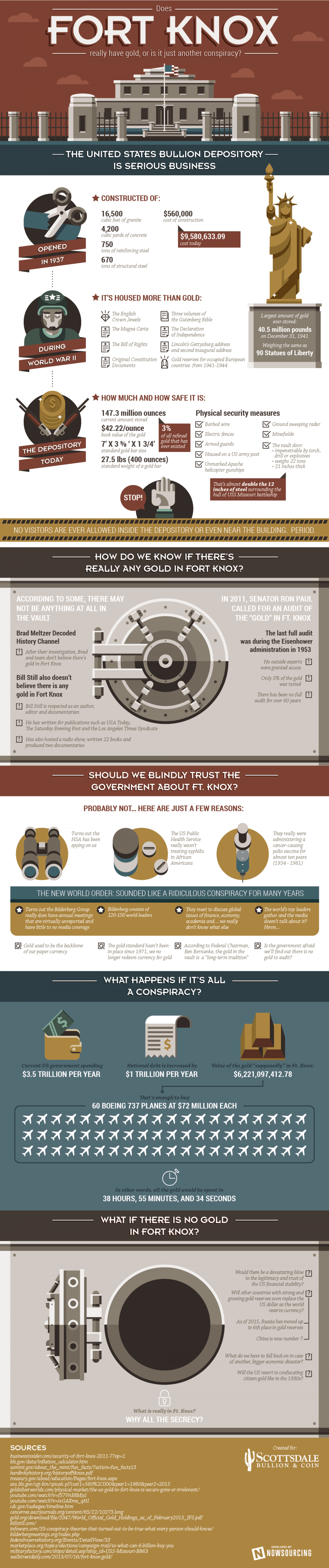 Does Fort Knox have gold? Infographic