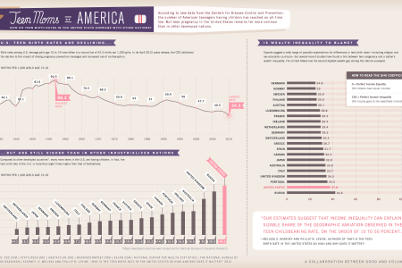 Does Income Inequality Cause High Teen Pregnancy Rates? Infographic