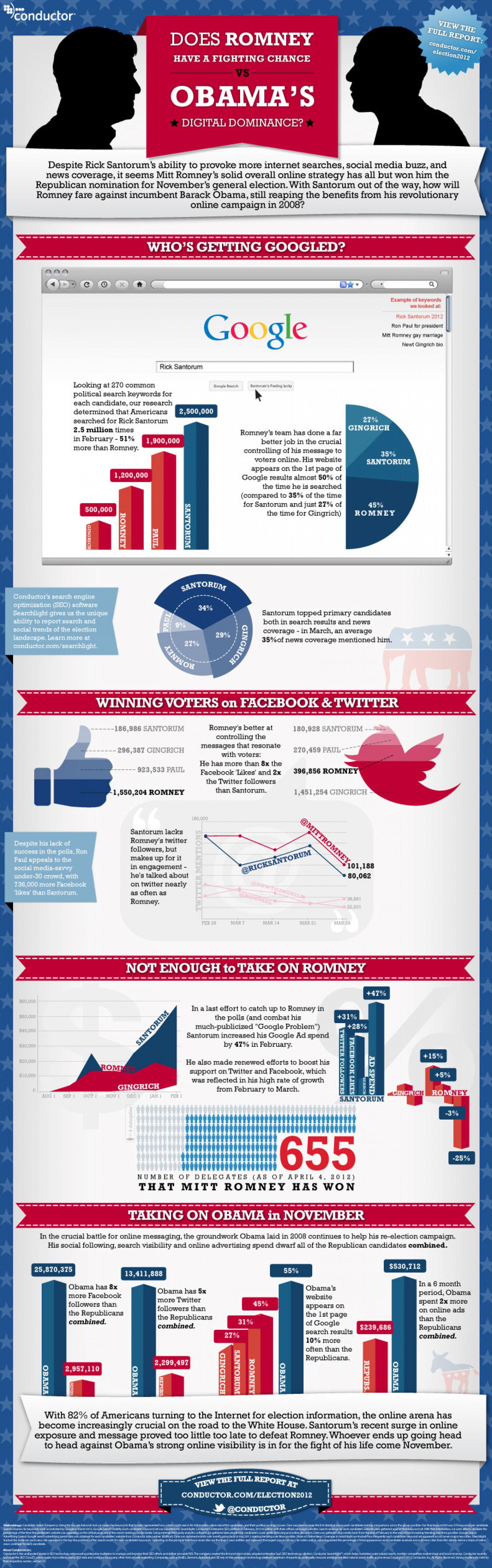 Does Mitt Romney Have a Fighting Chance Against President Obama’s Digital Dominance? Infographic