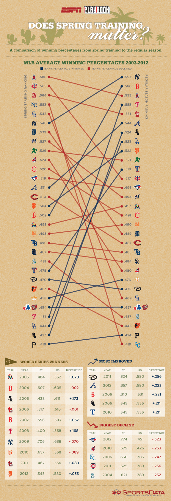 Does Spring Training Matter? Infographic