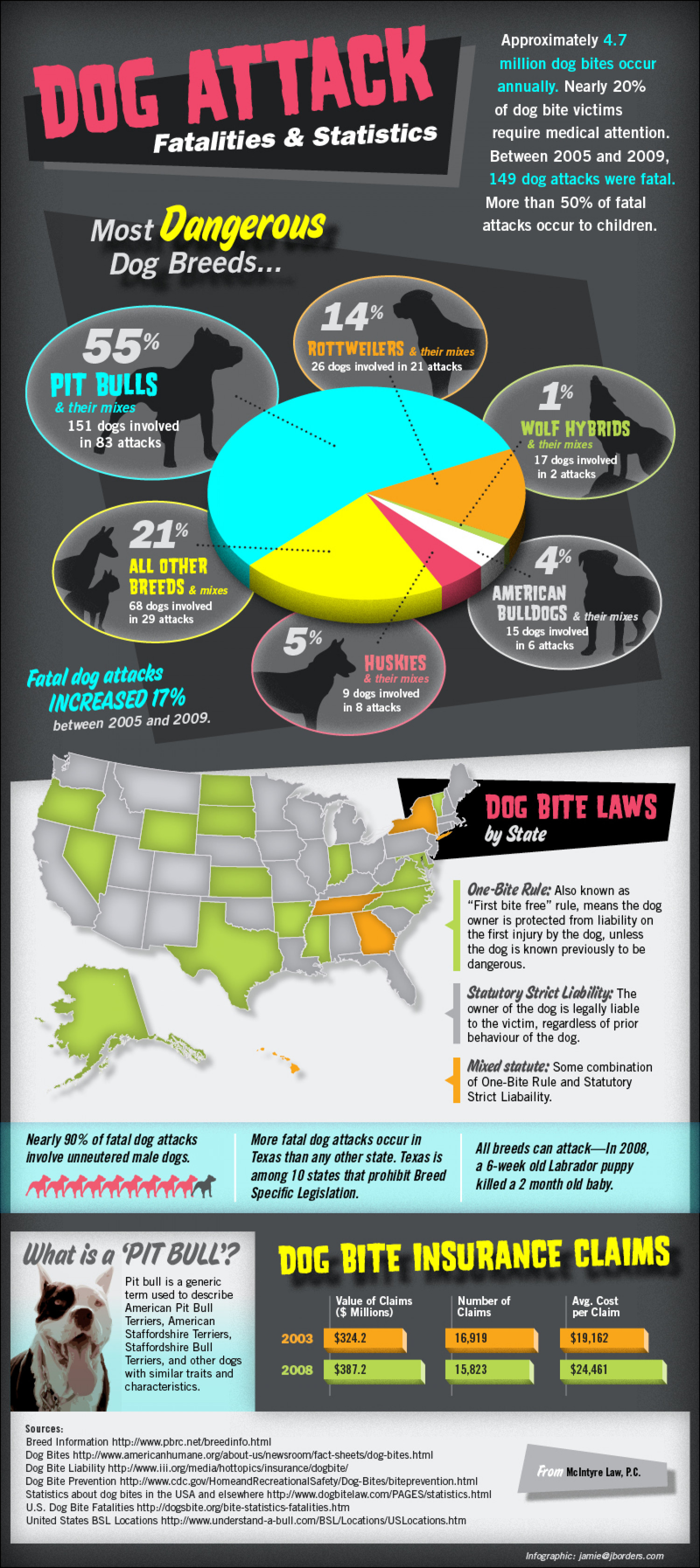 Dog Attack Fatalities and Bite Statistics Infographic