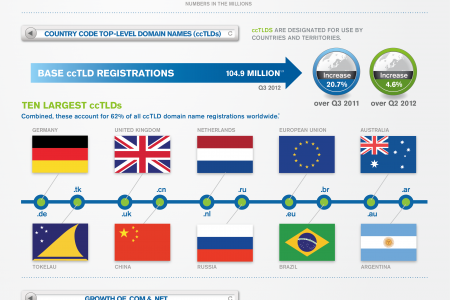 Domain Name Industry Brief, Q3 2012 Infographic