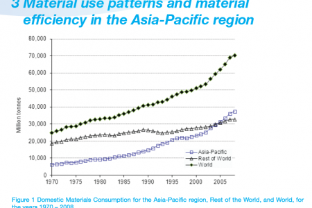 Domestic Materials Consumption for the Asia-Pacific region, Rest of the World, and World, for the years 1970 – 2008. Infographic