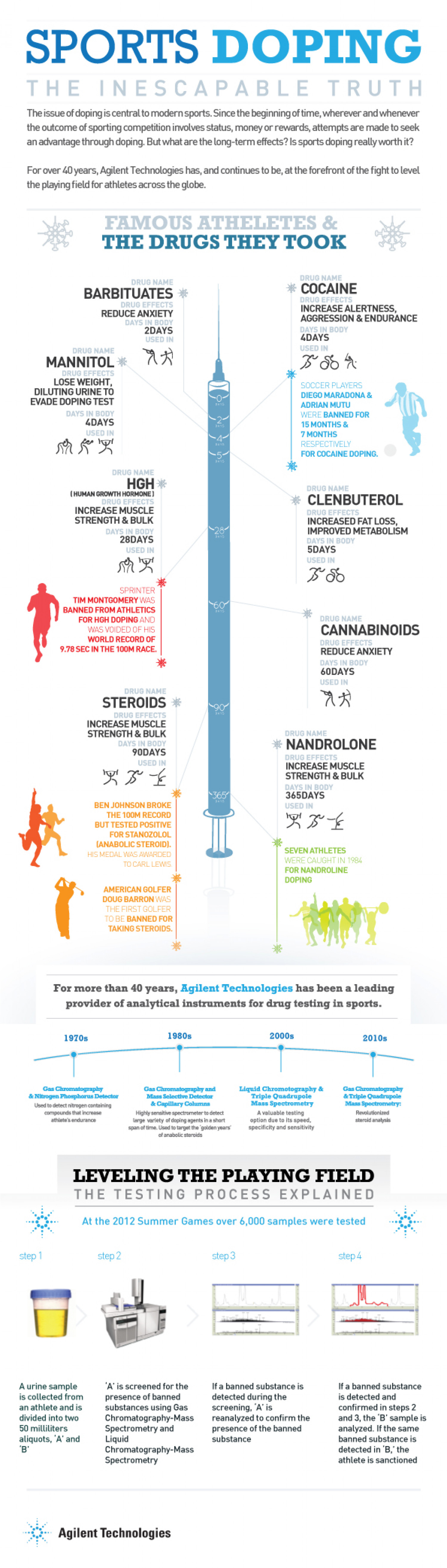 Doping in sports Infographic