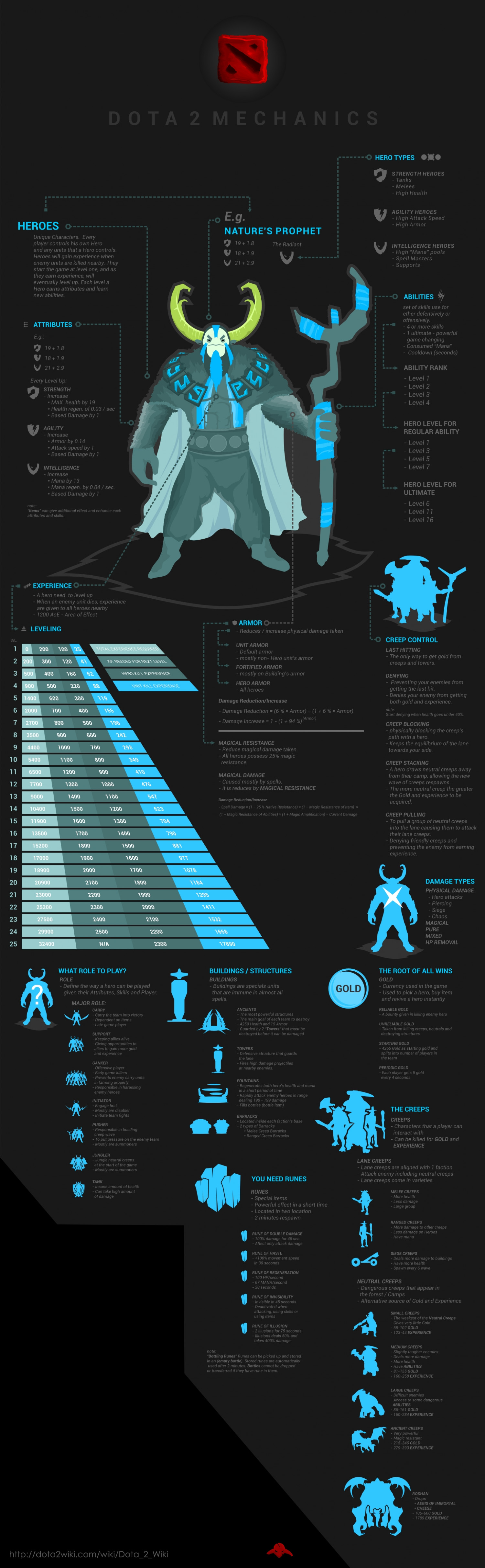 Dota 2 Mechanics  Infographic