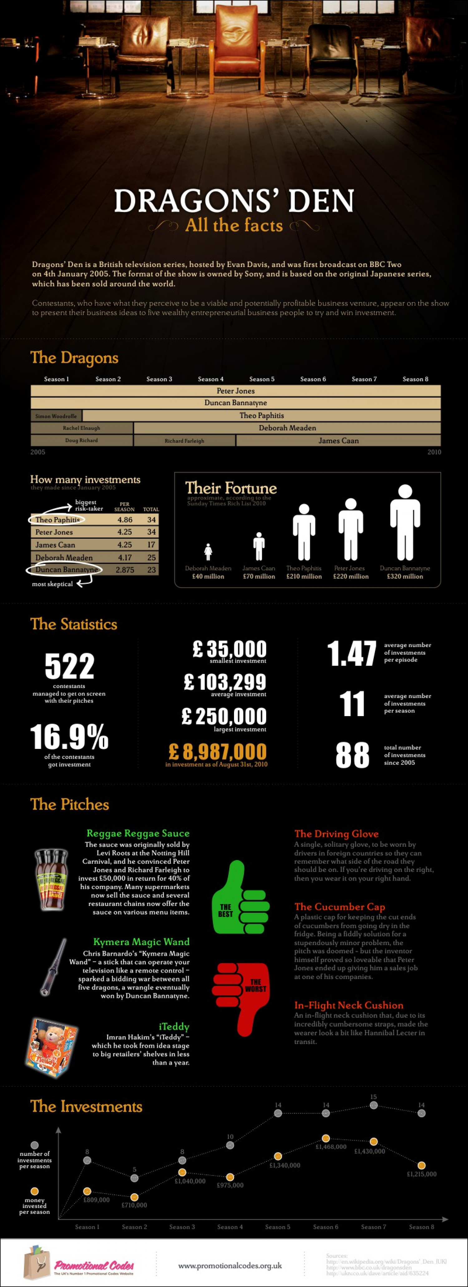 Dragons Den  Infographic