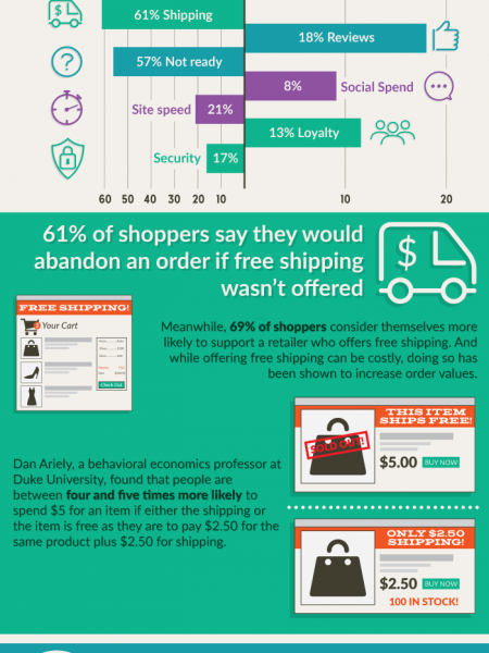 Driving E-Commerce Sales Without Discounting Products Infographic