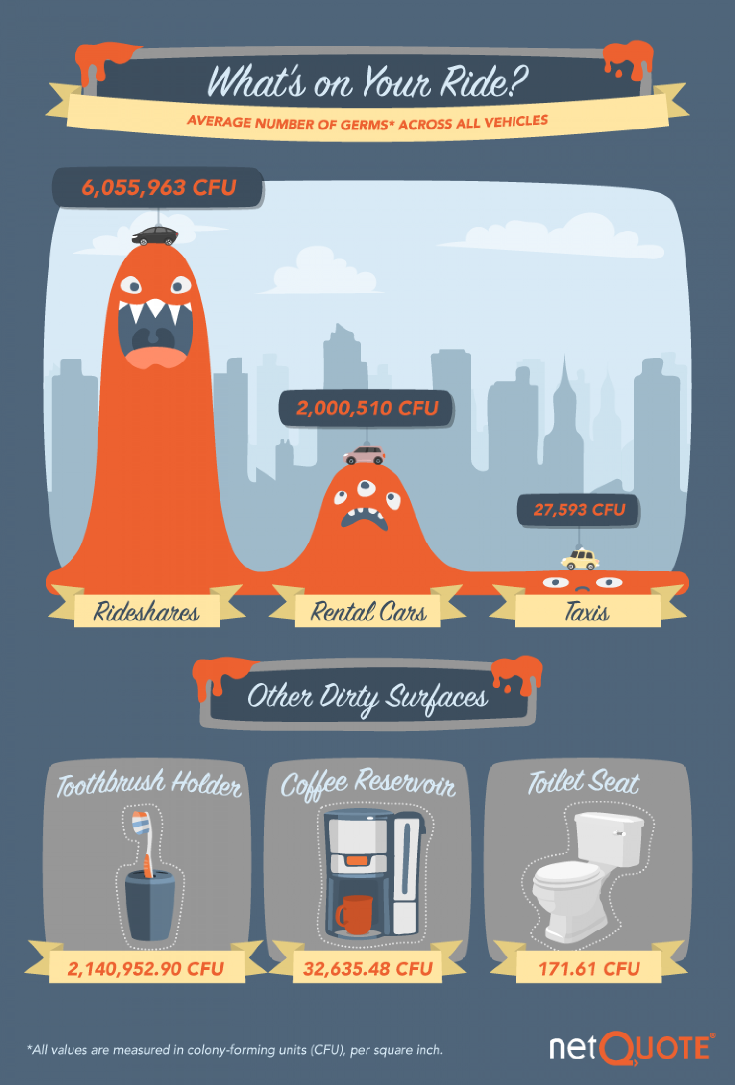 Driving With Germs Infographic