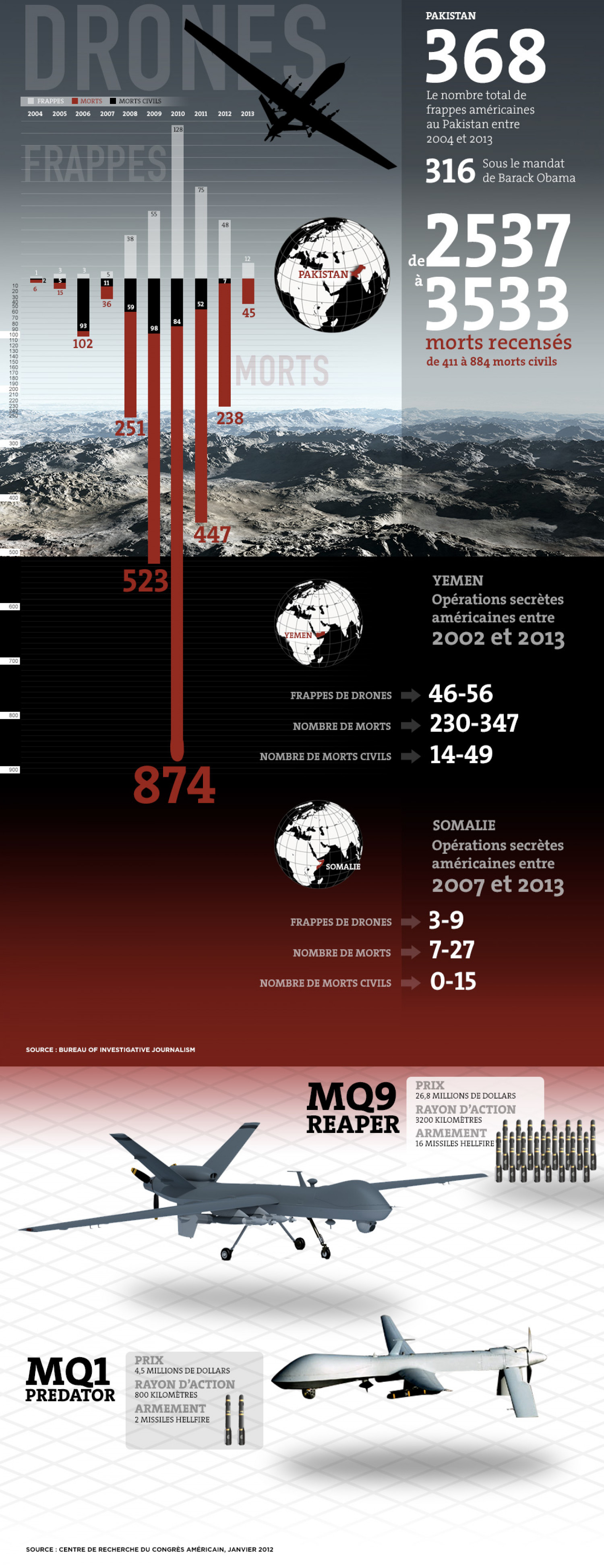 Drones, how it works Infographic