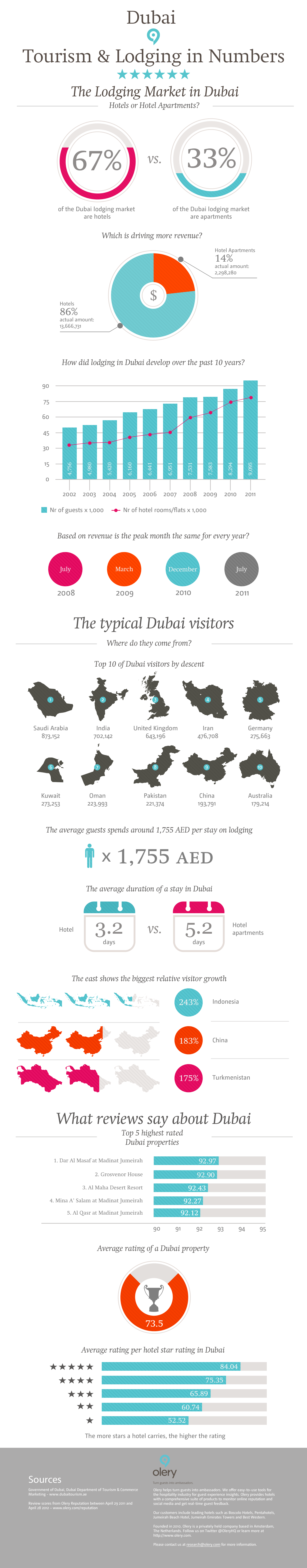 Dubai: Tourism & Lodging in numbers | Visual.ly