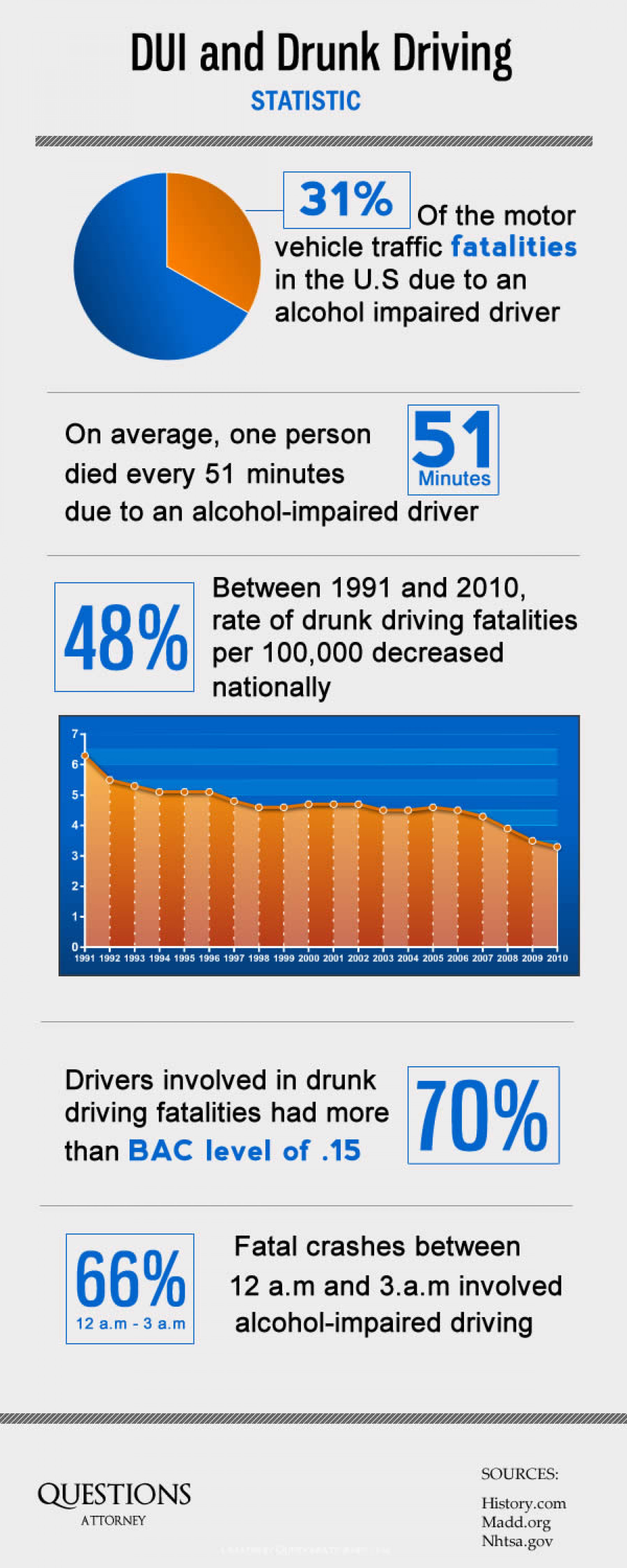 DUI and Drunk Driving Statistic Infographic