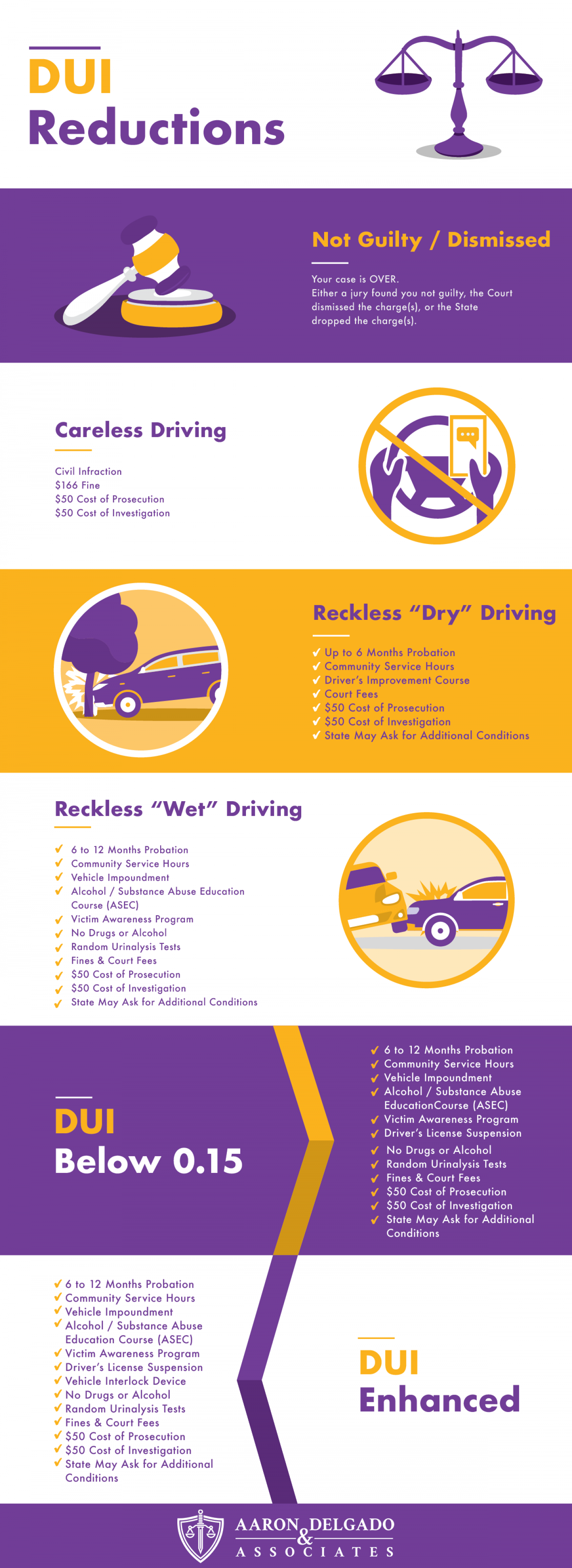 DUI Reductions in Florida Infographic