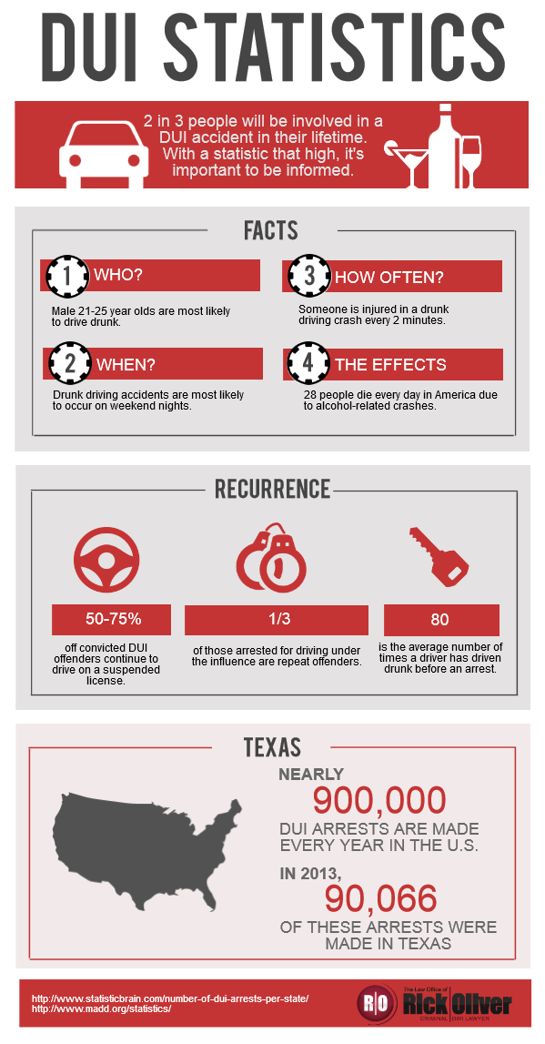 DWI Stats in Texas Visual.ly
