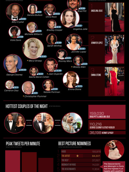 E! 2012 Academy Award Heat Gauge Infographic