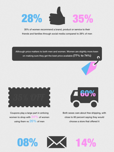 eCommerce Persuasion Strategies - The Gender Divide Infographic