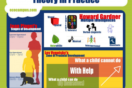 Early Childhood Education - Theory in Practice Infographic