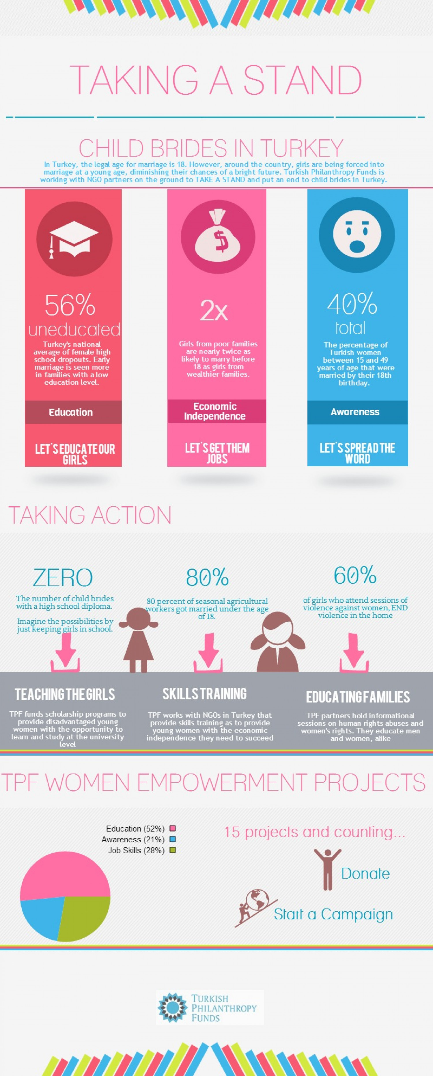 Early Marriage in Turkey Infographic