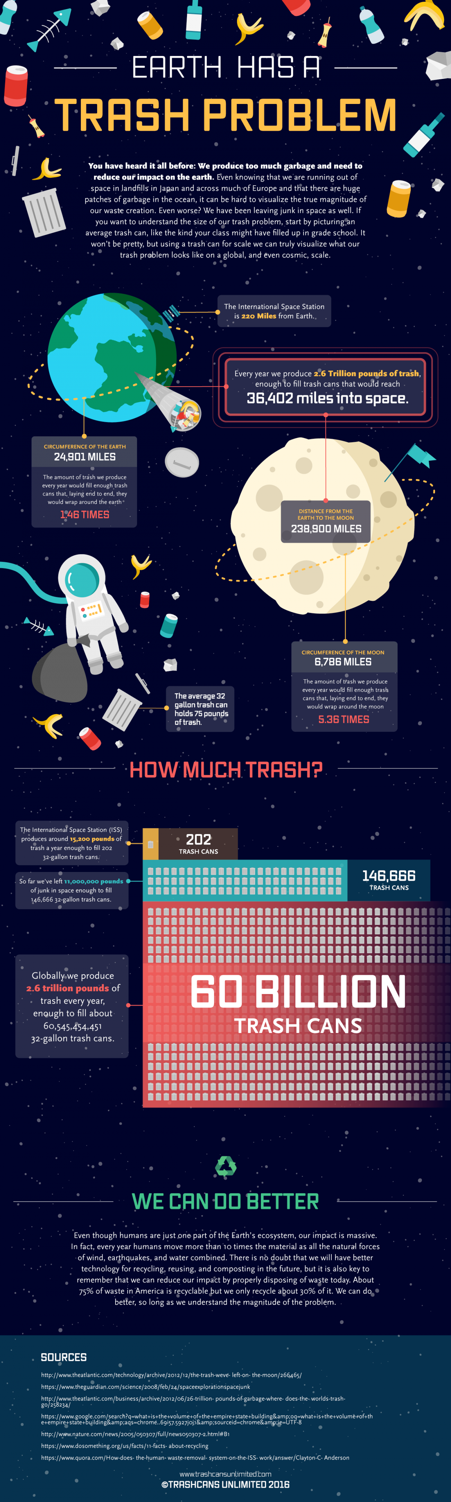 Earth Has a Trash Problem Infographic