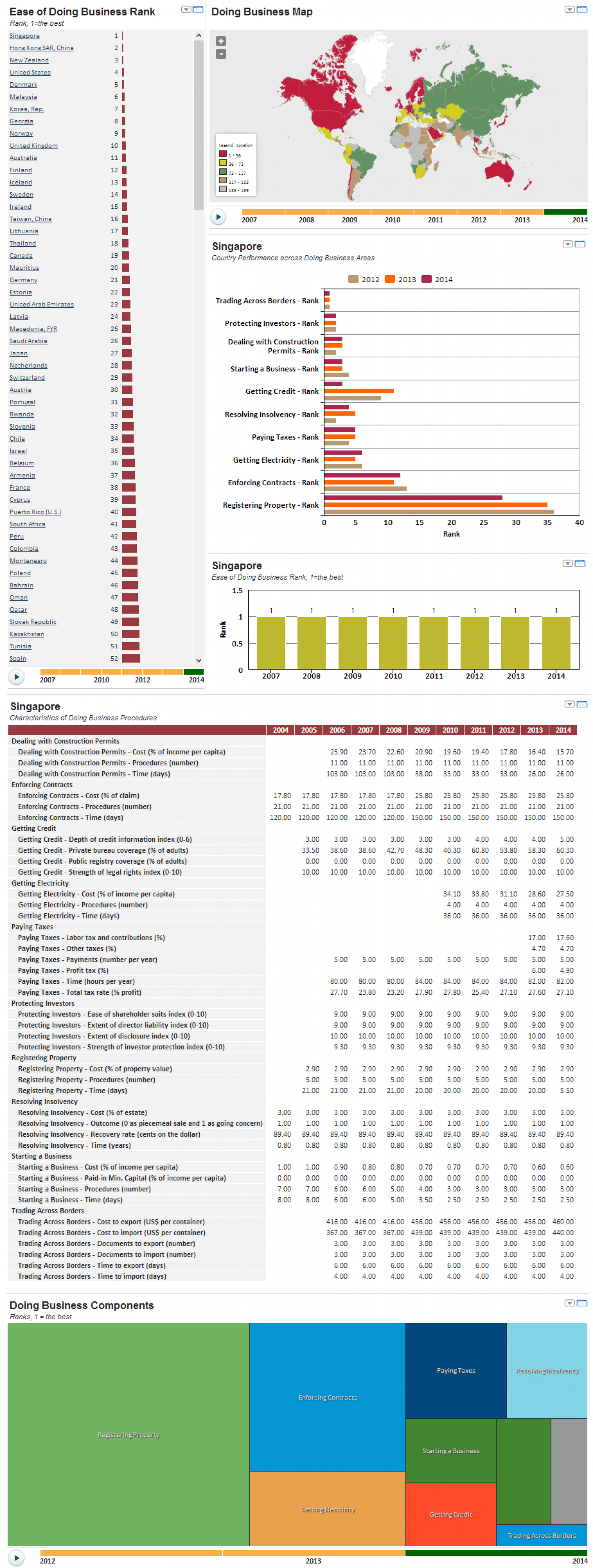 Ease of Doing Business Across the World Infographic