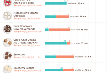 Easy Desserts, In Under 60 Minutes Infographic