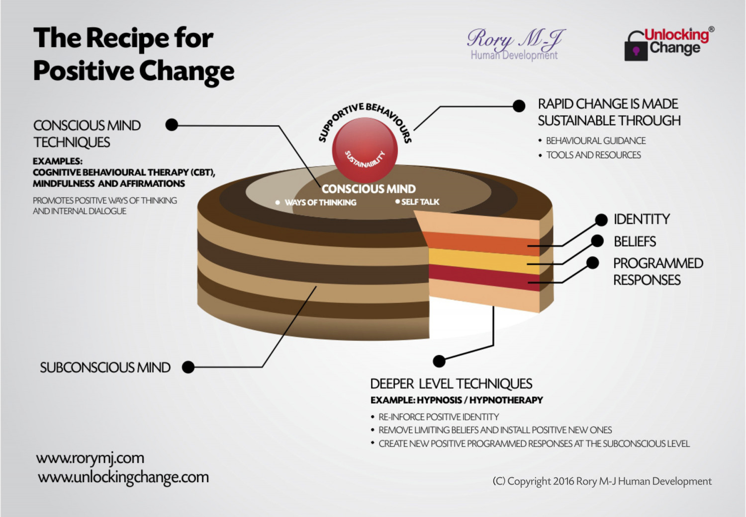 Easy Recipe for Positive Change Infographic