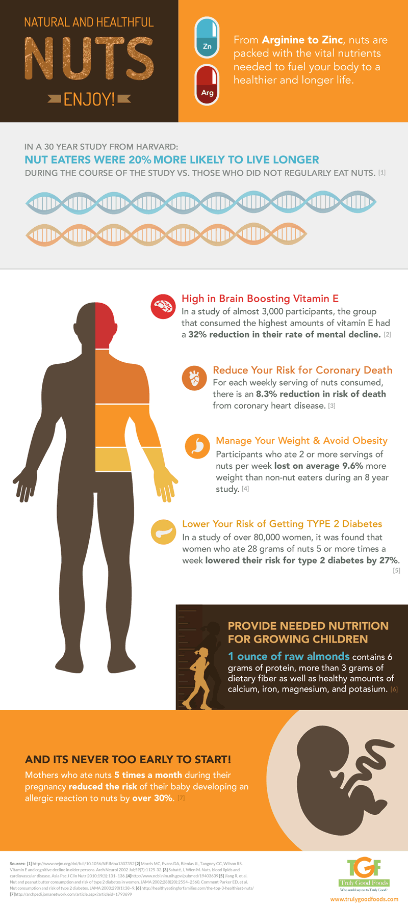 Eating Nuts For Health Infographic