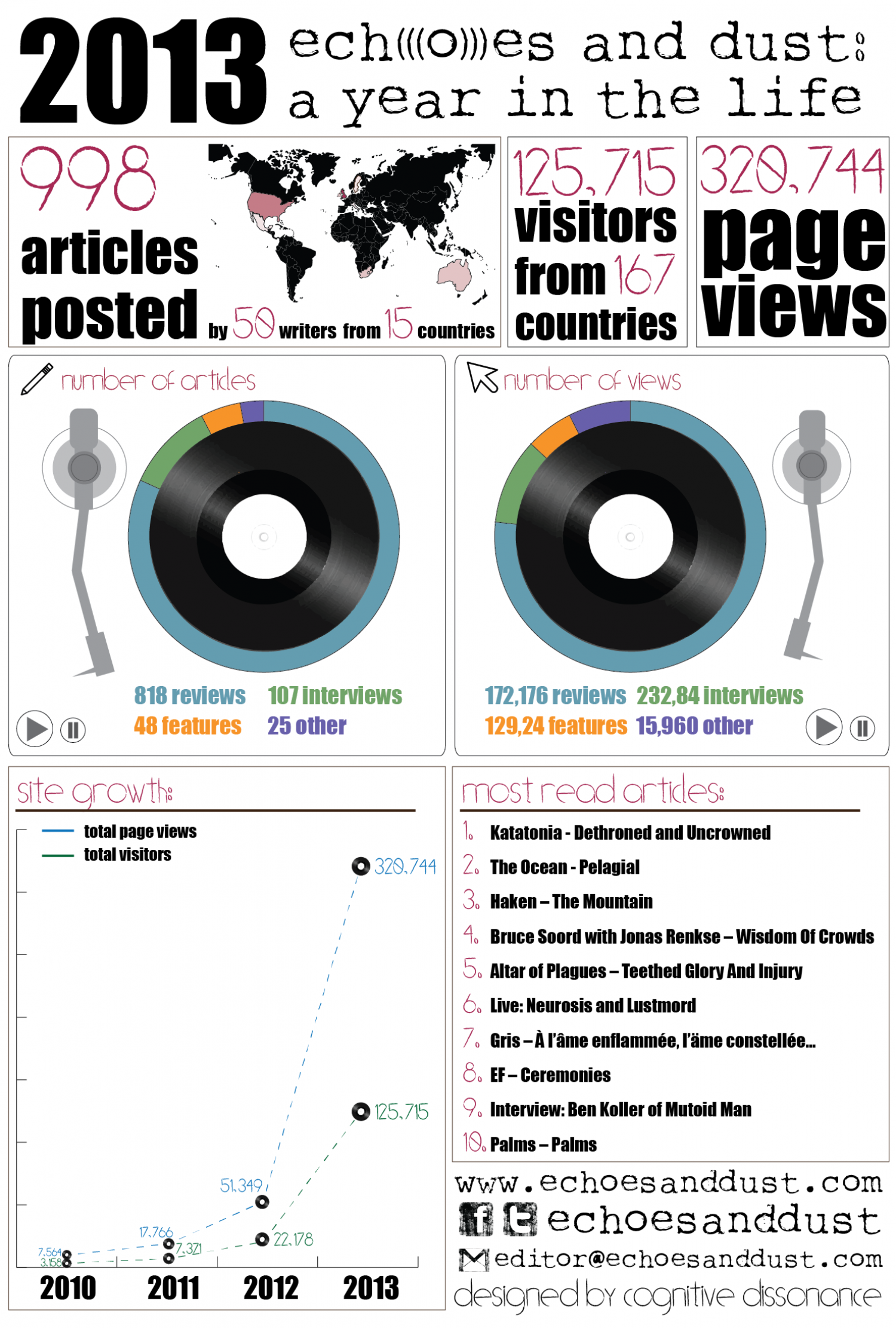 Echoes and Dust: A Year In The Life Infographic