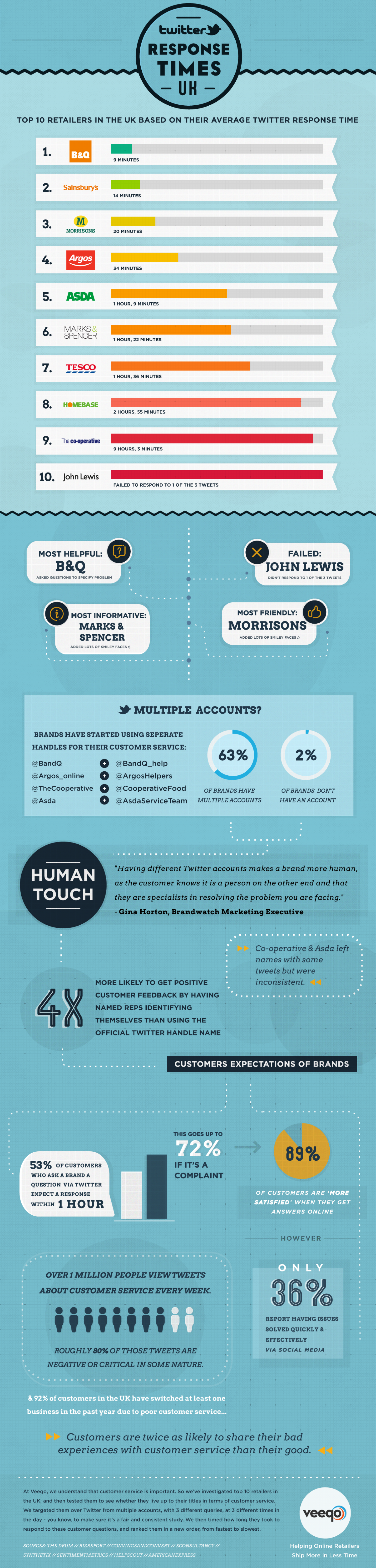 Ecommerce Response Times Infographic