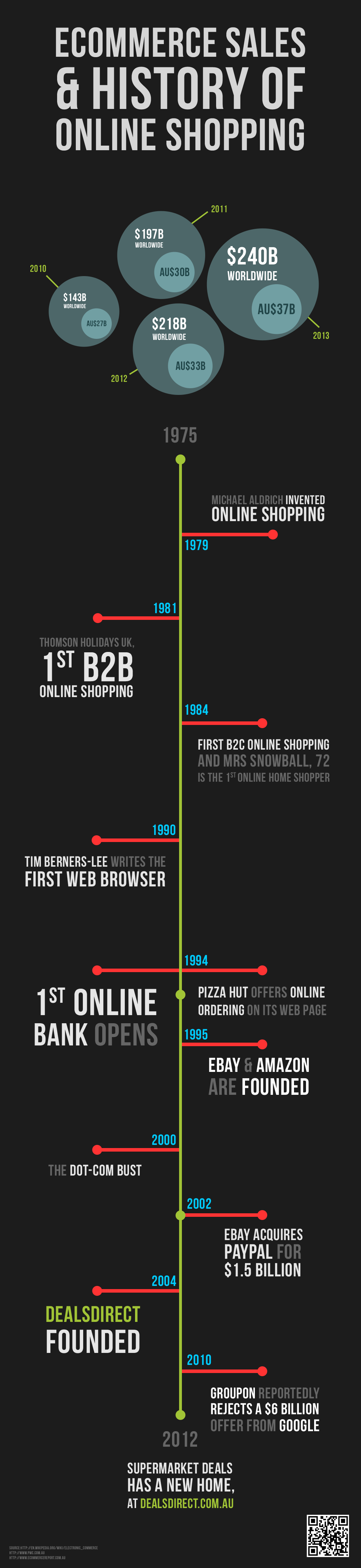 Ecommerce sales and history of online shopping Infographic