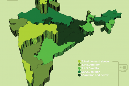 e-commerce(Retail) in India Infographic