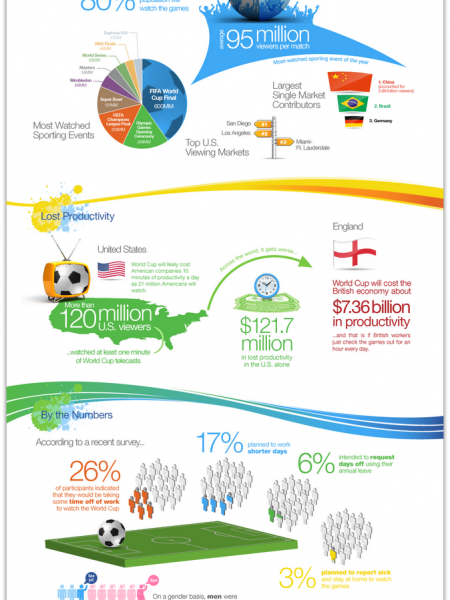 Economic and Sales Productivity During the World Cup 2010 Infographic