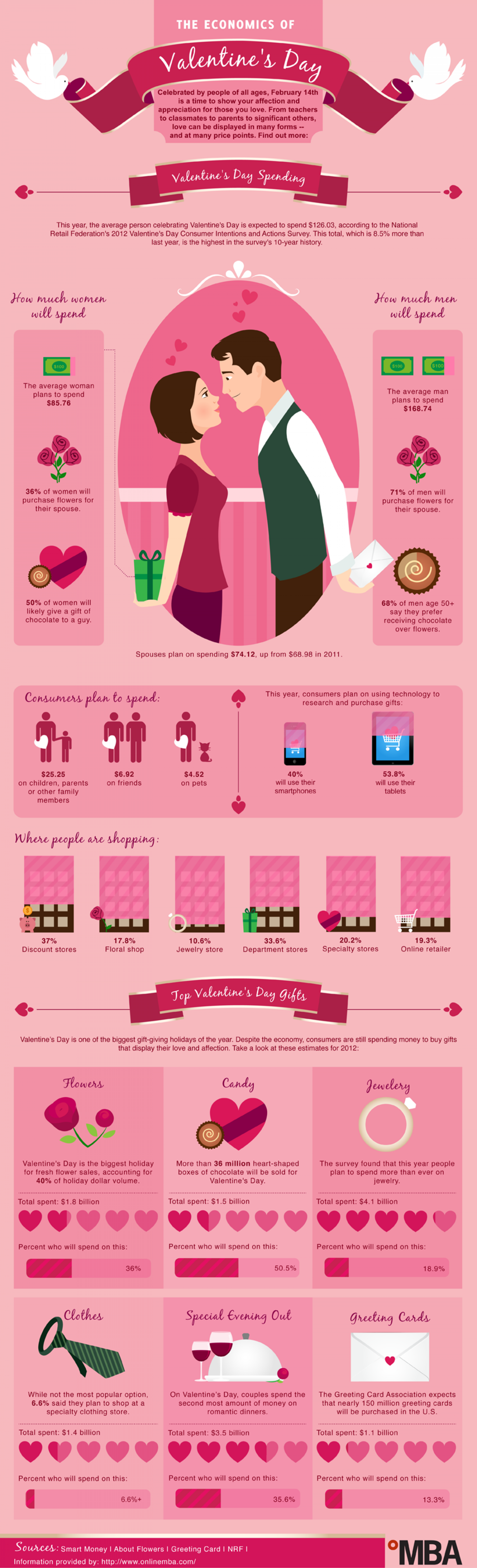 Economics of Valentines Day Infographic