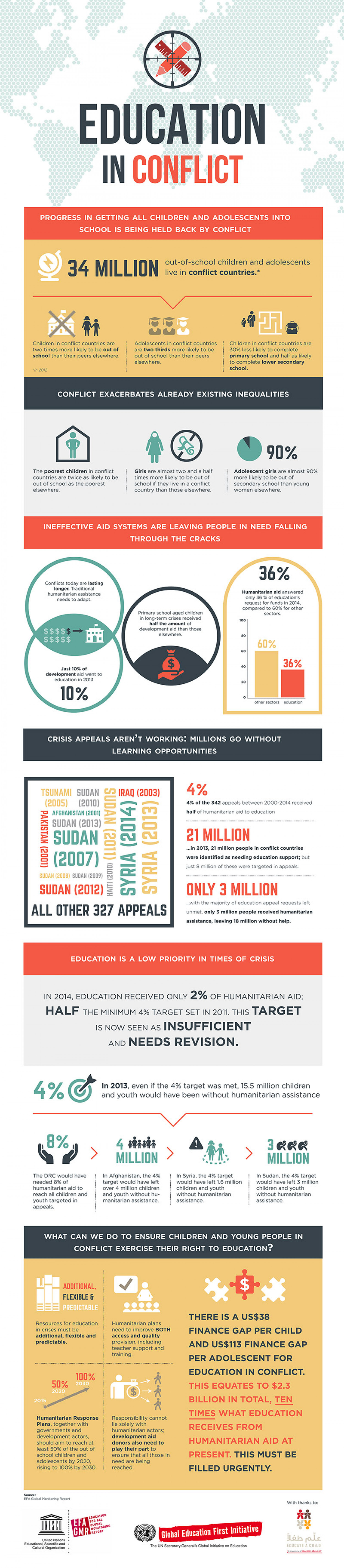 Education in conflict Infographic