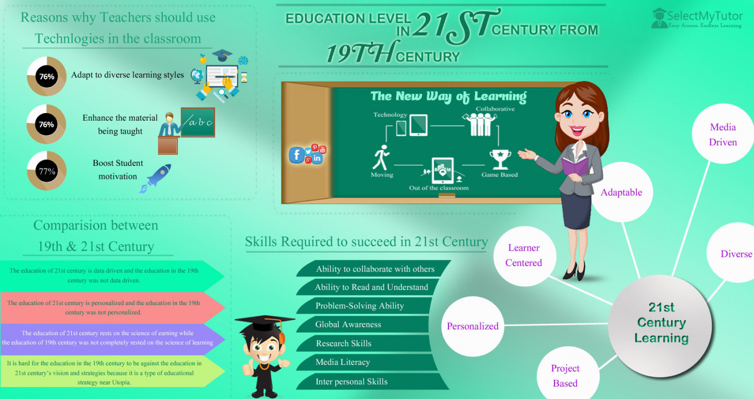 EDUCATION LEVEL IN 21ST CENTURY FROM 19TH CENTURY Infographic