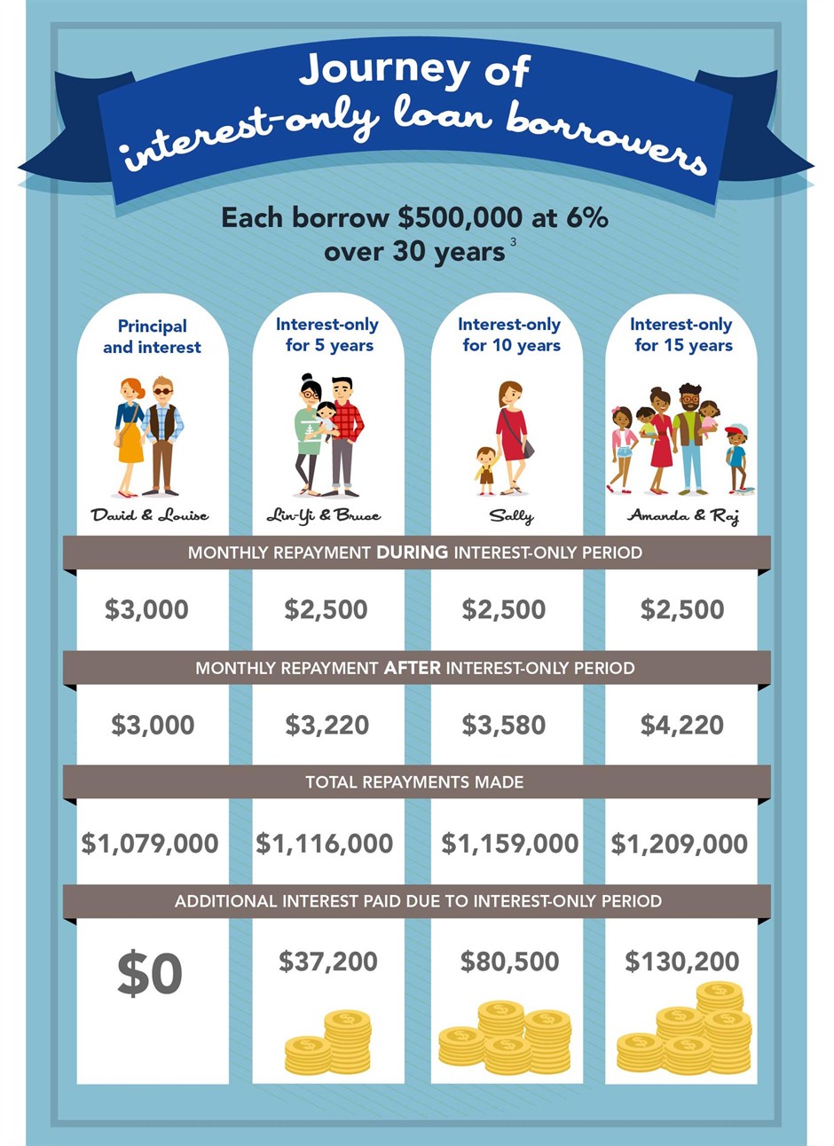 Education loan Calculator | Visual.ly