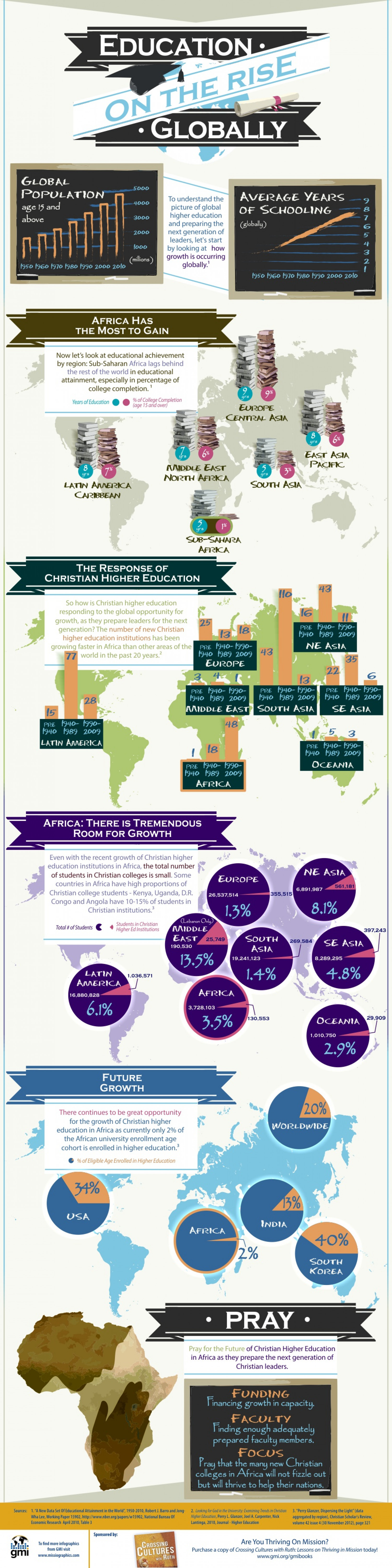 Education on the Rise Globally Infographic